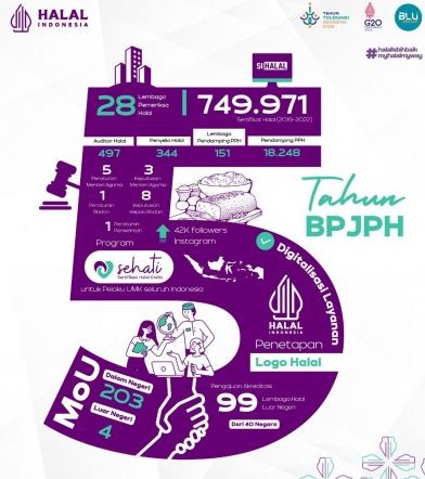 Lima Tahun BPJPH, Ini Capaian Jaminan Produk Halal di Indonesia Hingga 2022